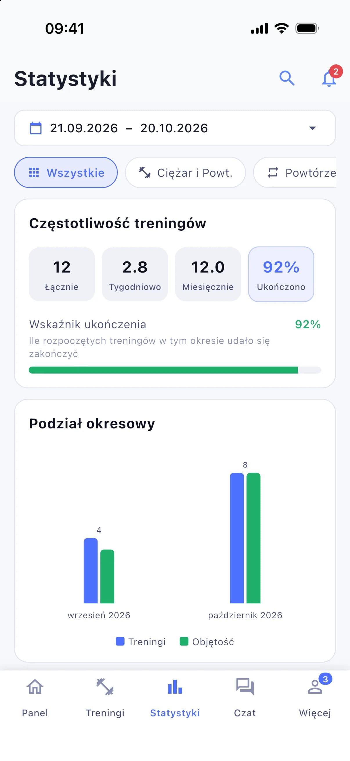 Częstotliwość treningów, wskaźnik ukończenia i podział na miesiące